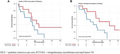 Intrapulmonary administration of recombinant activated factor VII in pediatric, adolescent, and young adult oncology and hematopoietic cell transplant patients with pulmonary hemorrhage